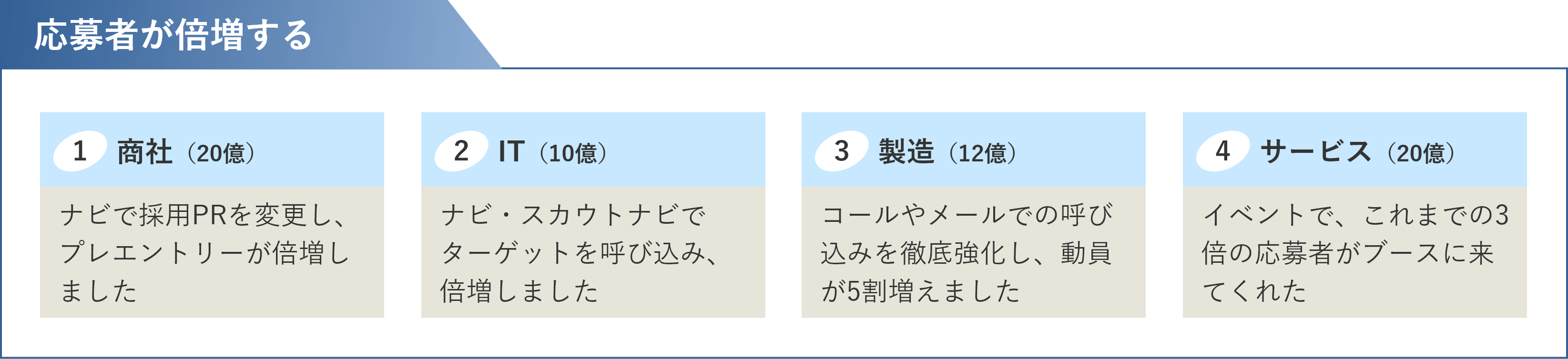 採用代行の導入効果/応募者が倍増する