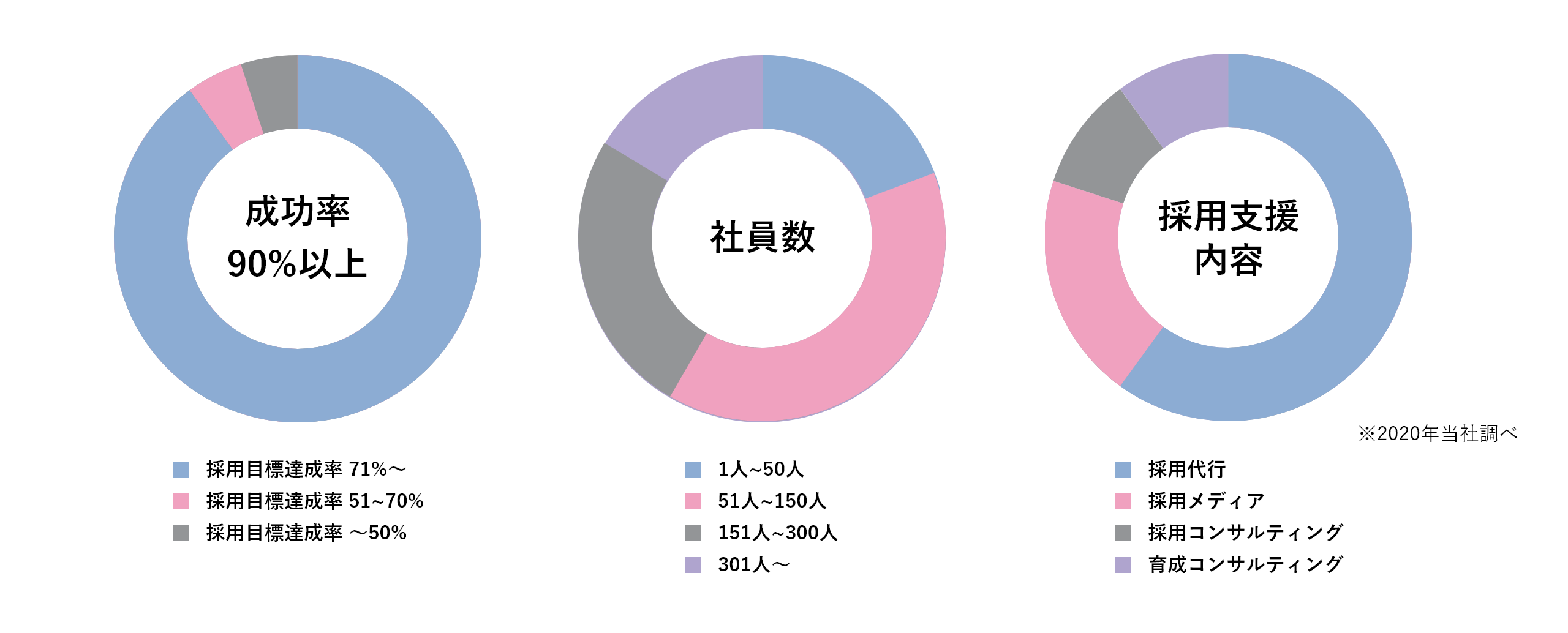成功率90%以上、実績600社以上、リピート率95%以上
